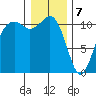 Burton tide chart for Sunday, January 7, 2024
