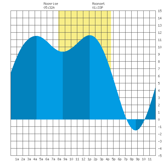 Burton tide chart for Monday, January 8, 2024