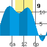 Burton tide chart for Tuesday, January 9, 2024