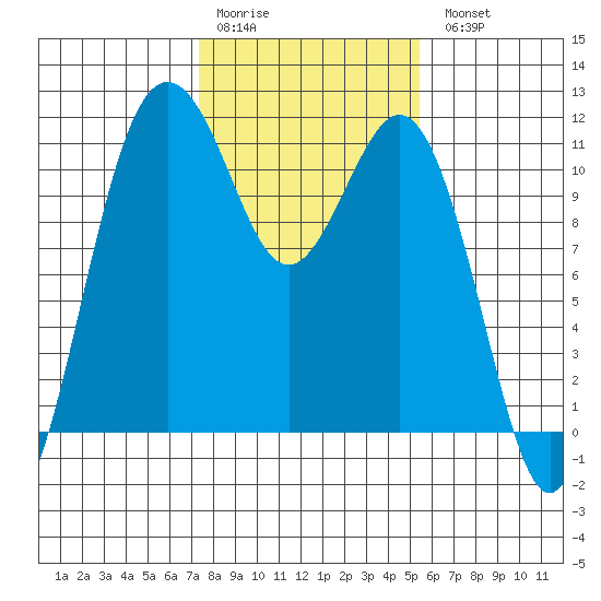 Burton tide chart for Saturday, February 10, 2024