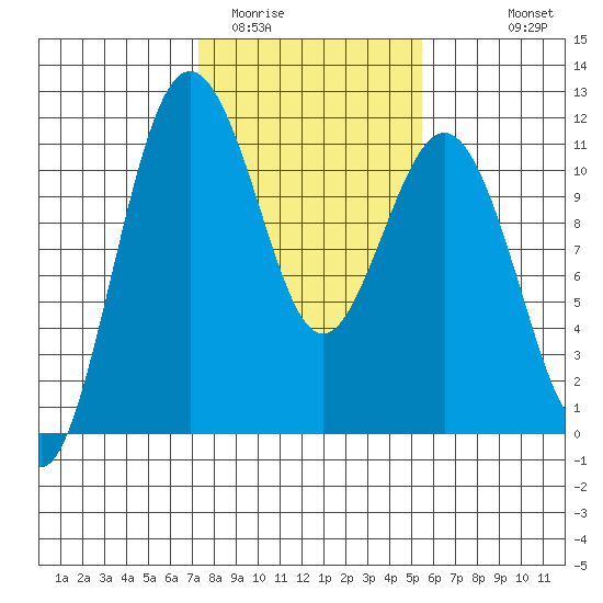Burton tide chart for Monday, February 12, 2024