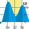 Burton tide chart for Monday, February 12, 2024