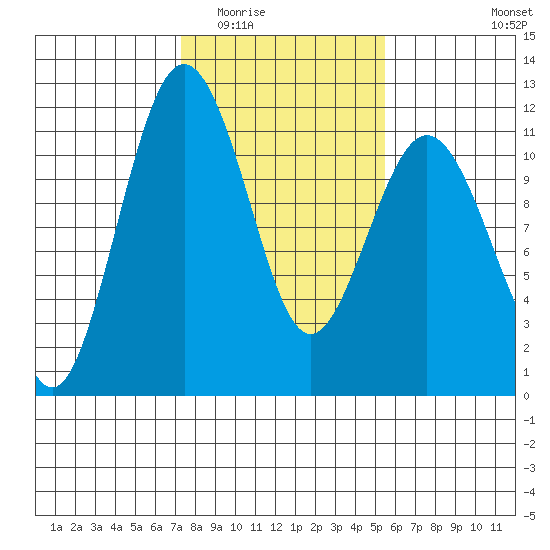 Burton tide chart for Tuesday, February 13, 2024