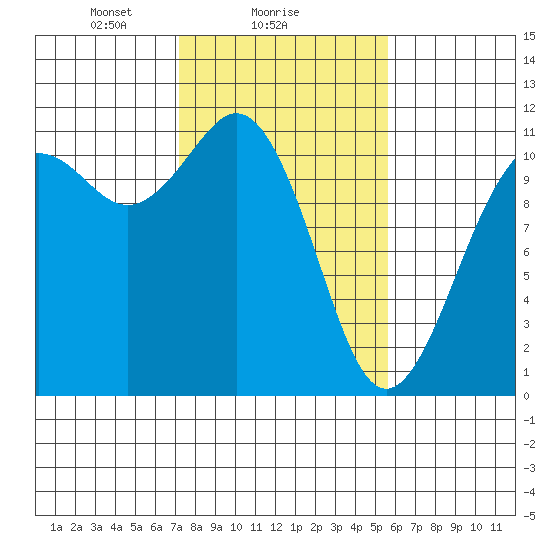 Burton tide chart for Saturday, February 17, 2024