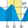 Burton tide chart for Saturday, February 17, 2024