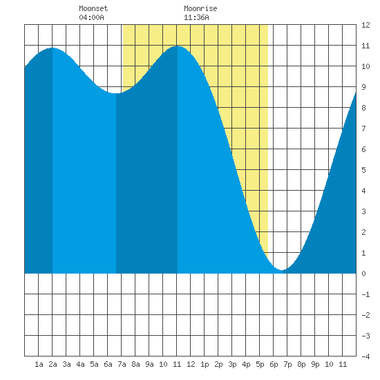 Burton tide chart for Sunday, February 18, 2024