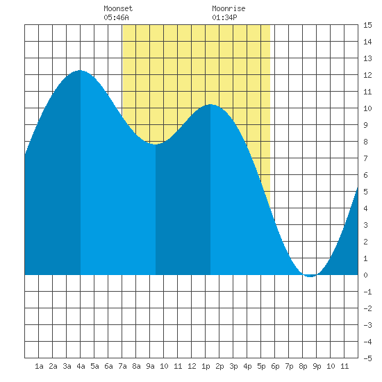 Burton tide chart for Tuesday, February 20, 2024