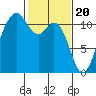 Burton tide chart for Tuesday, February 20, 2024