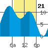 Burton tide chart for Wednesday, February 21, 2024