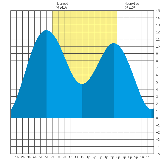 Burton tide chart for Sunday, February 25, 2024