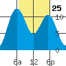 Burton tide chart for Sunday, February 25, 2024