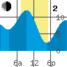 Burton tide chart for Friday, February 2, 2024