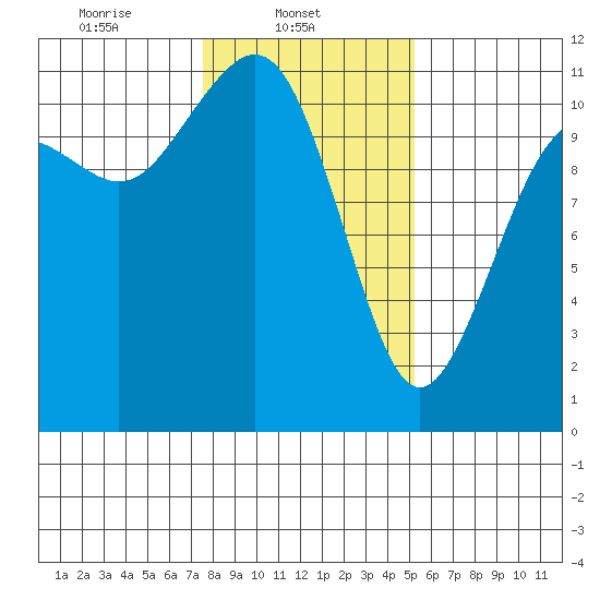 Burton tide chart for Saturday, February 3, 2024