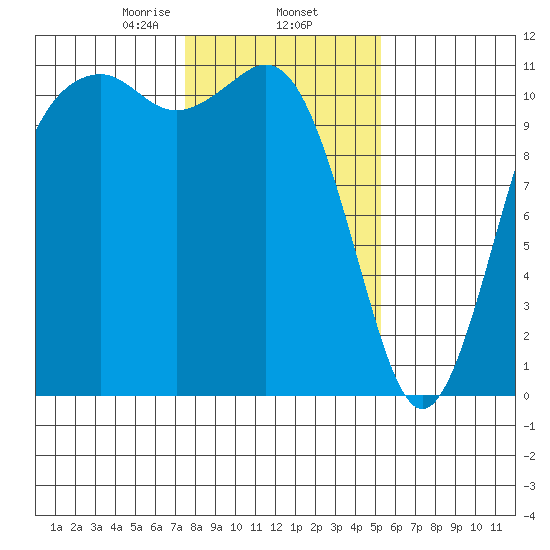 Burton tide chart for Monday, February 5, 2024
