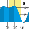 Burton tide chart for Monday, February 5, 2024
