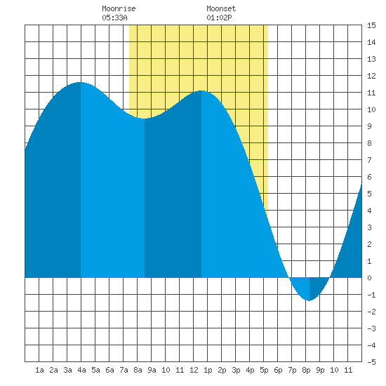 Burton tide chart for Tuesday, February 6, 2024