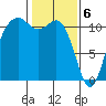 Burton tide chart for Tuesday, February 6, 2024