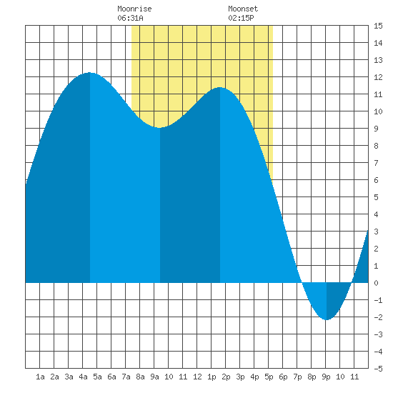Burton tide chart for Wednesday, February 7, 2024