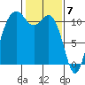 Burton tide chart for Wednesday, February 7, 2024