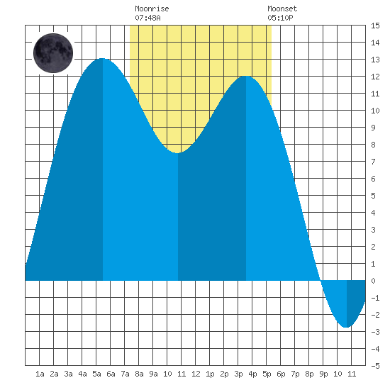 Burton tide chart for Friday, February 9, 2024