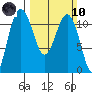 Burton tide chart for Sunday, March 10, 2024