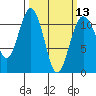 Burton tide chart for Wednesday, March 13, 2024