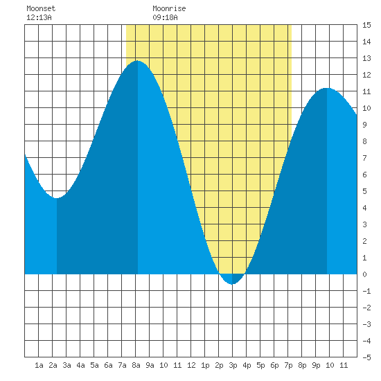 Burton tide chart for Thursday, March 14, 2024