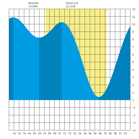 Burton tide chart for Sunday, March 17, 2024