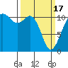 Burton tide chart for Sunday, March 17, 2024