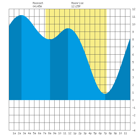 Burton tide chart for Monday, March 18, 2024