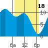 Burton tide chart for Monday, March 18, 2024