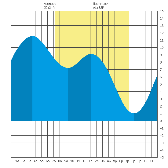 Burton tide chart for Tuesday, March 19, 2024