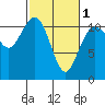 Burton tide chart for Friday, March 1, 2024