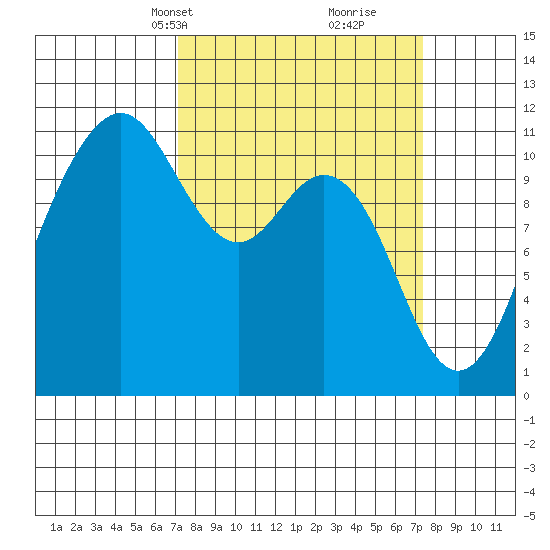 Burton tide chart for Wednesday, March 20, 2024