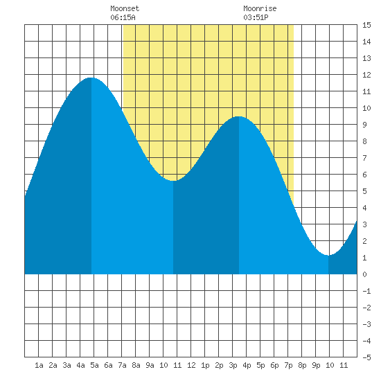 Burton tide chart for Thursday, March 21, 2024