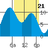 Burton tide chart for Thursday, March 21, 2024