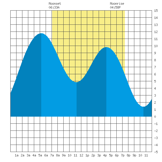 Burton tide chart for Friday, March 22, 2024