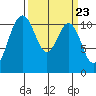 Burton tide chart for Saturday, March 23, 2024