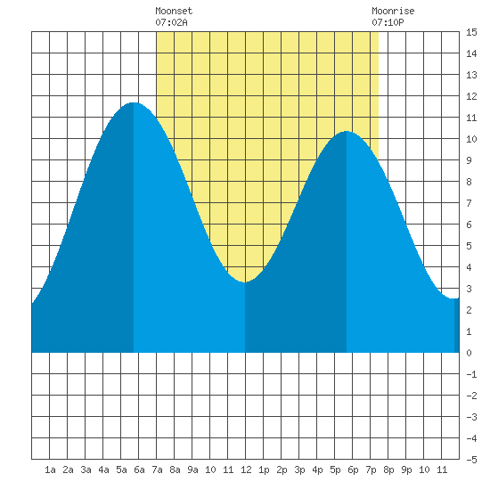 Burton tide chart for Sunday, March 24, 2024