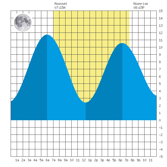 Burton tide chart for Monday, March 25, 2024