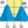 Burton tide chart for Monday, March 25, 2024