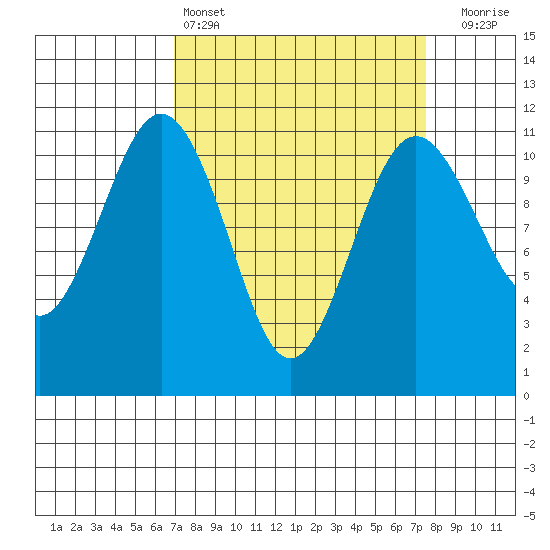 Burton tide chart for Tuesday, March 26, 2024