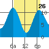 Burton tide chart for Tuesday, March 26, 2024