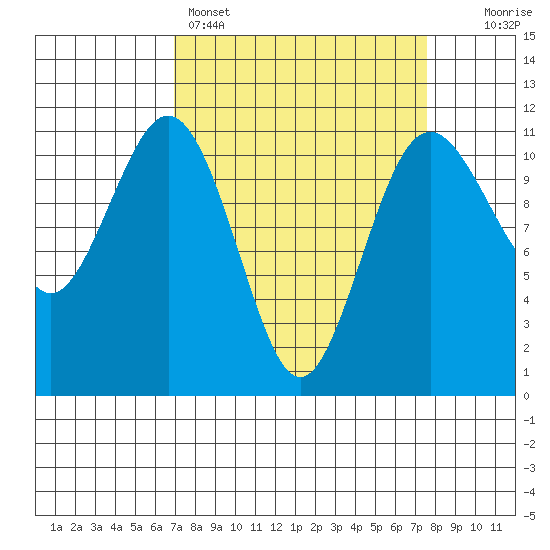 Burton tide chart for Wednesday, March 27, 2024