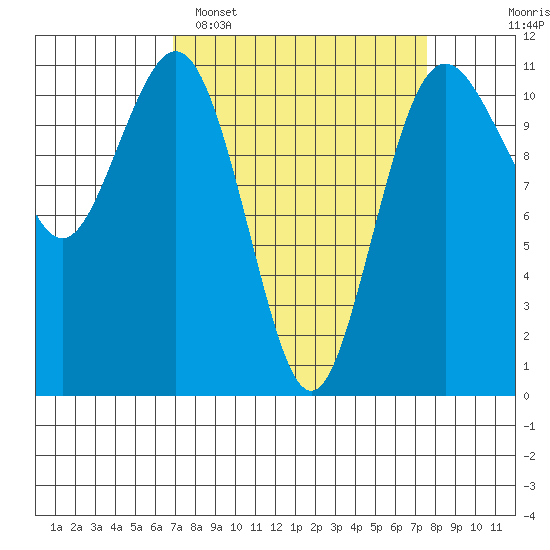 Burton tide chart for Thursday, March 28, 2024