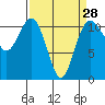 Burton tide chart for Thursday, March 28, 2024