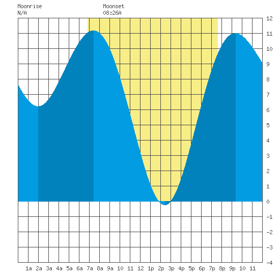 Burton tide chart for Friday, March 29, 2024
