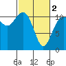 Burton tide chart for Saturday, March 2, 2024