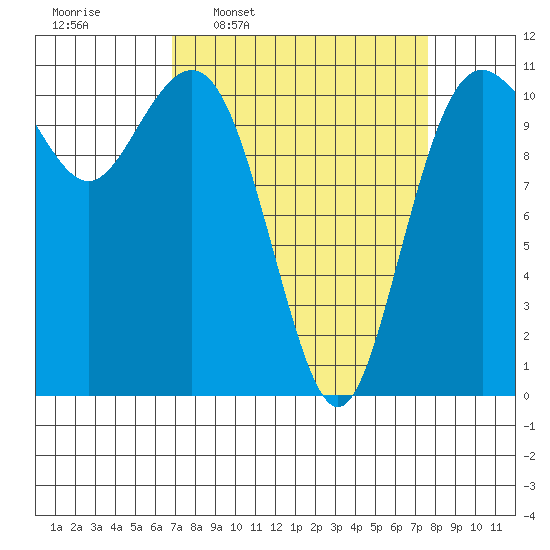 Burton tide chart for Saturday, March 30, 2024