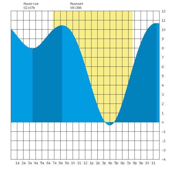Burton tide chart for Sunday, March 31, 2024